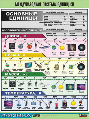 Таблица демонстрационная "Международная система единиц СИ" (винил 100х140)
